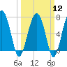 North Dawson Landing tide chart for Tuesday, March 12, 2024