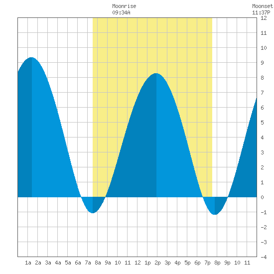 North Dawson Landing tide chart for Wednesday, March 13, 2024
