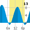 North Dawson Landing tide chart for Wednesday, March 13, 2024