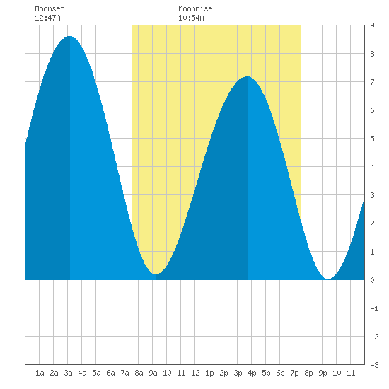 North Dawson Landing tide chart for Friday, March 15, 2024