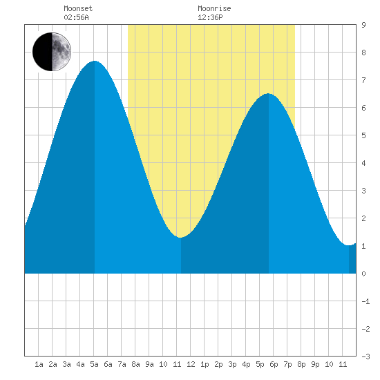 North Dawson Landing tide chart for Sunday, March 17, 2024