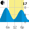 North Dawson Landing tide chart for Sunday, March 17, 2024