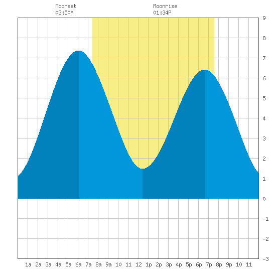 North Dawson Landing tide chart for Monday, March 18, 2024