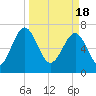 North Dawson Landing tide chart for Monday, March 18, 2024