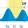 North Dawson Landing tide chart for Tuesday, March 19, 2024