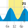 North Dawson Landing tide chart for Thursday, March 21, 2024