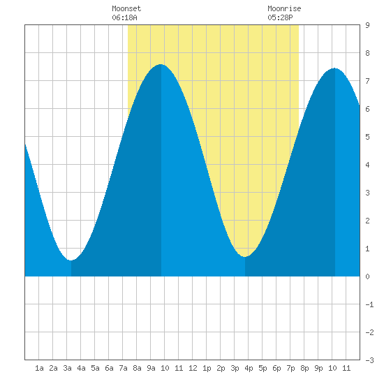 North Dawson Landing tide chart for Friday, March 22, 2024