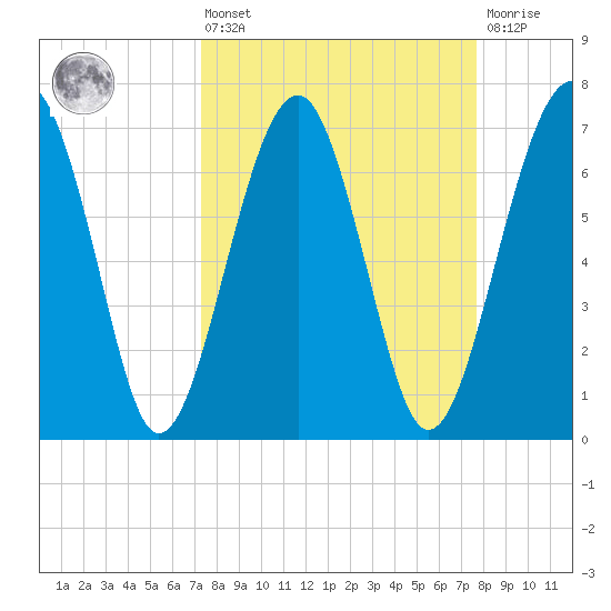 North Dawson Landing tide chart for Monday, March 25, 2024