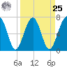 North Dawson Landing tide chart for Monday, March 25, 2024