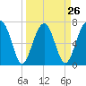 North Dawson Landing tide chart for Tuesday, March 26, 2024