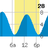 North Dawson Landing tide chart for Thursday, March 28, 2024