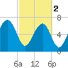 North Dawson Landing tide chart for Saturday, March 2, 2024