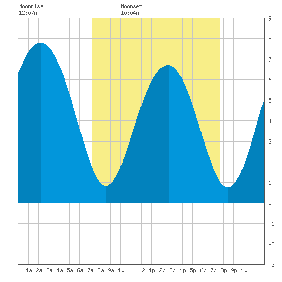 North Dawson Landing tide chart for Saturday, March 30, 2024