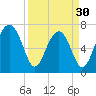 North Dawson Landing tide chart for Saturday, March 30, 2024