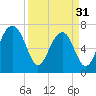 North Dawson Landing tide chart for Sunday, March 31, 2024