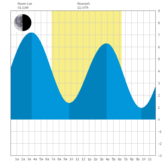North Dawson Landing tide chart for Sunday, March 3, 2024