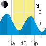 North Dawson Landing tide chart for Sunday, March 3, 2024