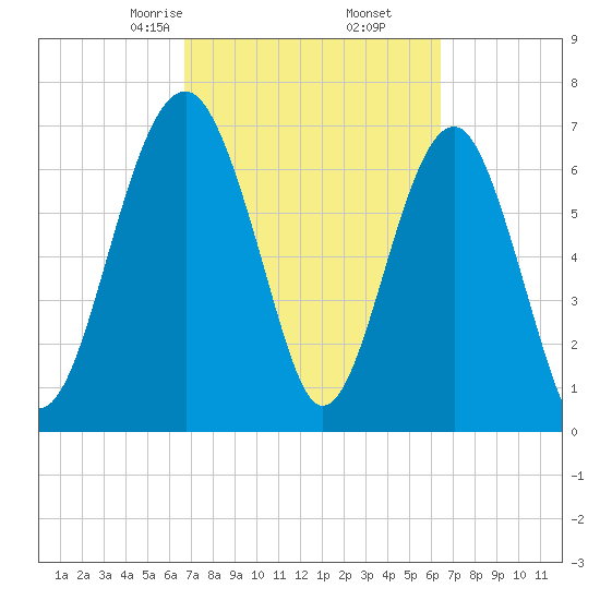 North Dawson Landing tide chart for Wednesday, March 6, 2024