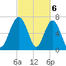 North Dawson Landing tide chart for Wednesday, March 6, 2024