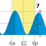 North Dawson Landing tide chart for Thursday, March 7, 2024