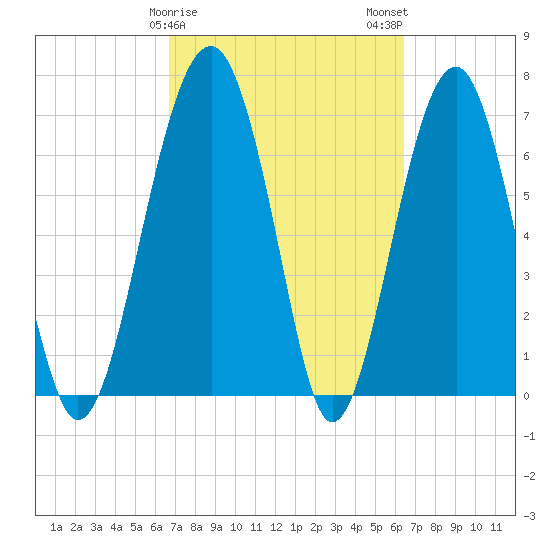 North Dawson Landing tide chart for Friday, March 8, 2024
