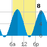 North Dawson Landing tide chart for Friday, March 8, 2024