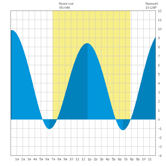 North Dawson Landing tide chart for Wednesday, April 10, 2024