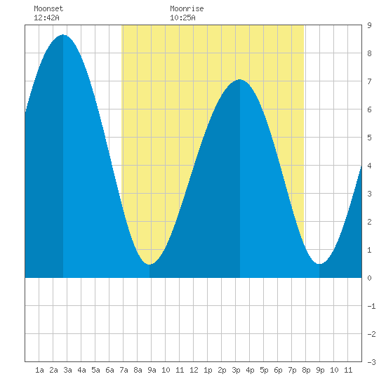 North Dawson Landing tide chart for Saturday, April 13, 2024