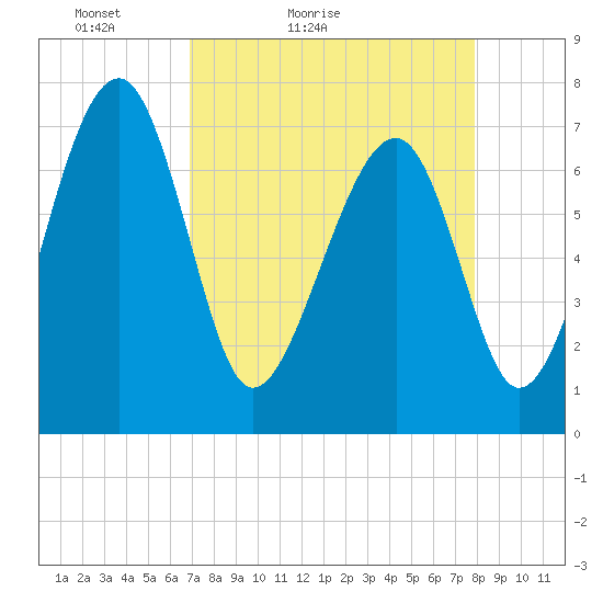 North Dawson Landing tide chart for Sunday, April 14, 2024