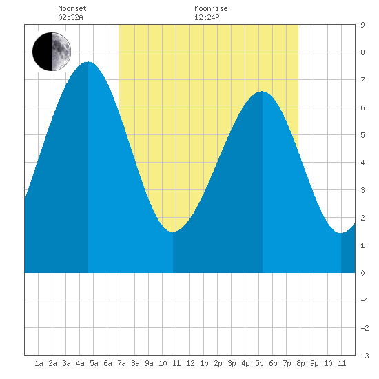 North Dawson Landing tide chart for Monday, April 15, 2024
