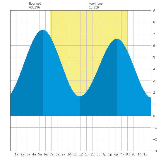 North Dawson Landing tide chart for Tuesday, April 16, 2024