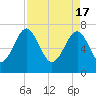North Dawson Landing tide chart for Wednesday, April 17, 2024