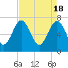 North Dawson Landing tide chart for Thursday, April 18, 2024
