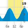 North Dawson Landing tide chart for Friday, April 19, 2024