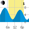 North Dawson Landing tide chart for Monday, April 1, 2024