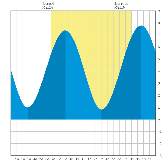 North Dawson Landing tide chart for Saturday, April 20, 2024