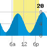 North Dawson Landing tide chart for Saturday, April 20, 2024