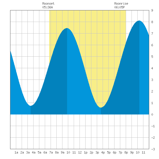 North Dawson Landing tide chart for Sunday, April 21, 2024