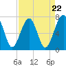 North Dawson Landing tide chart for Monday, April 22, 2024