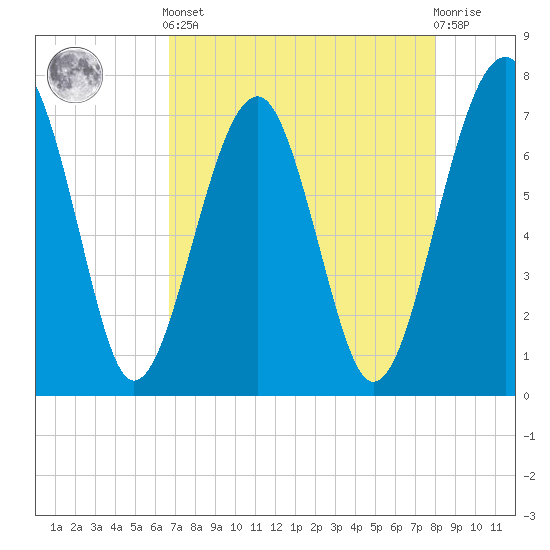 North Dawson Landing tide chart for Tuesday, April 23, 2024