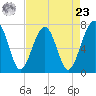 North Dawson Landing tide chart for Tuesday, April 23, 2024