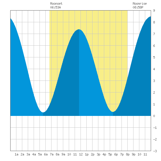 North Dawson Landing tide chart for Wednesday, April 24, 2024