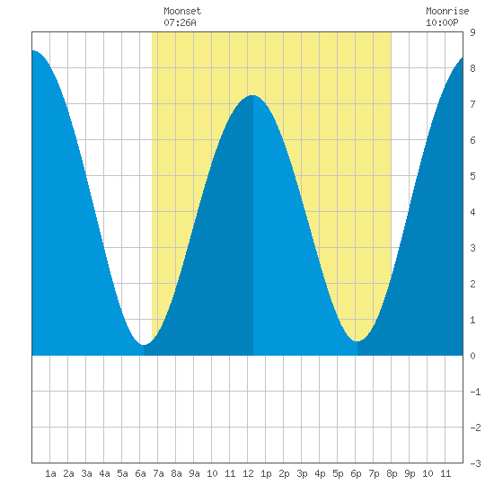 North Dawson Landing tide chart for Thursday, April 25, 2024