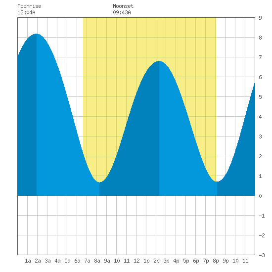 North Dawson Landing tide chart for Sunday, April 28, 2024