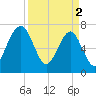 North Dawson Landing tide chart for Tuesday, April 2, 2024