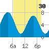 North Dawson Landing tide chart for Tuesday, April 30, 2024