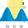 North Dawson Landing tide chart for Wednesday, April 3, 2024