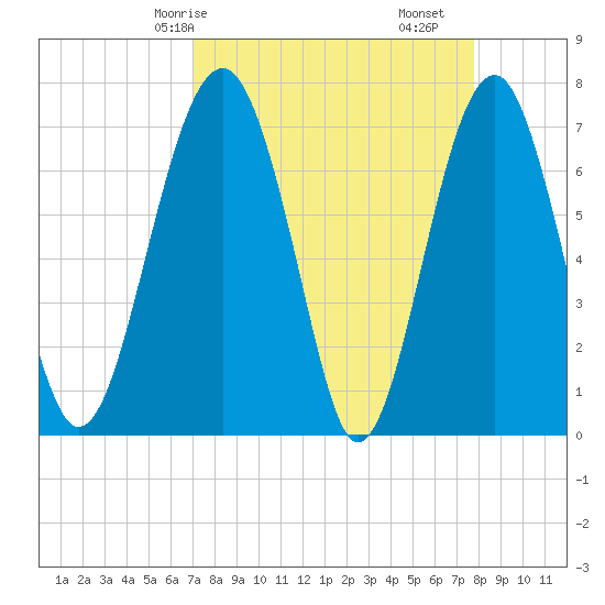 North Dawson Landing tide chart for Friday, April 5, 2024