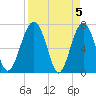 North Dawson Landing tide chart for Friday, April 5, 2024