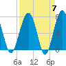 North Dawson Landing tide chart for Sunday, April 7, 2024